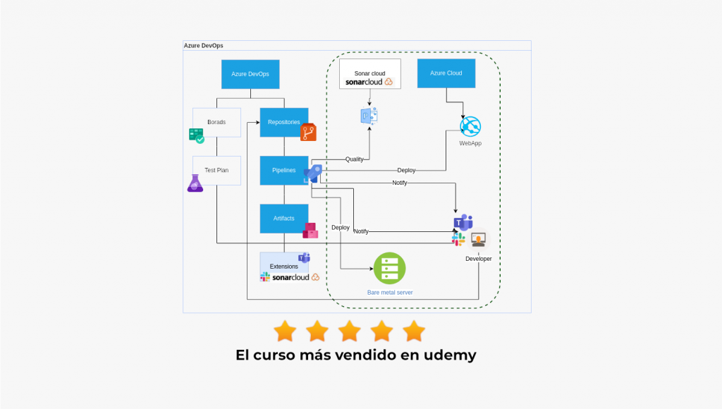 Devops Al Poder ¡Domina Azure DevOps y la nube de Microsoft con un enfoque práctico ...